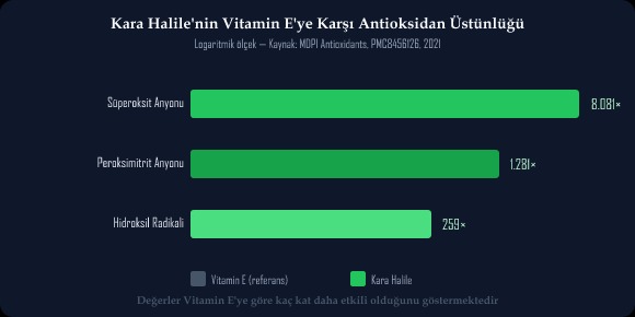Kara Halile'nin Vitamin E'ye Karşı Antioksidan Üstünlüğü